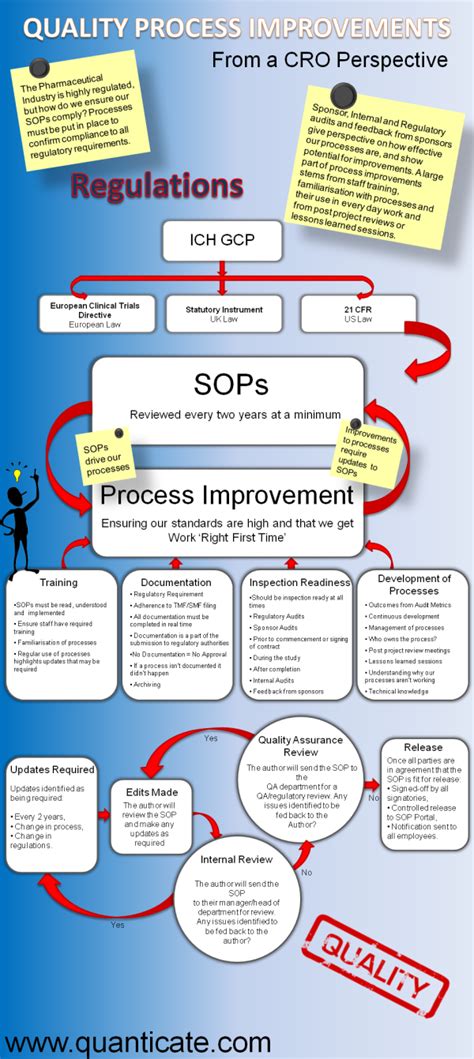 what are sops in quality control